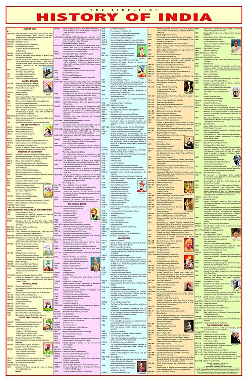 Chart History of India The Time Line